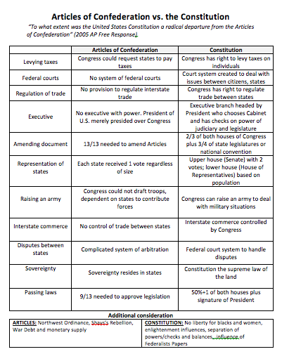 Articles of confederation and consitution comparative